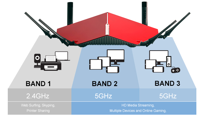 Tri Band Wi-Fi