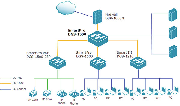 Deploying the DGS-1500 Series in an Office Environment