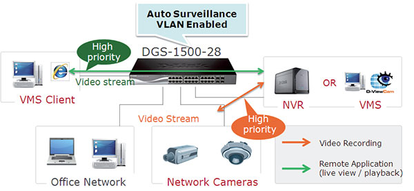 Deploying the DGS-1500 Series in an Auto Surveillance VLAN