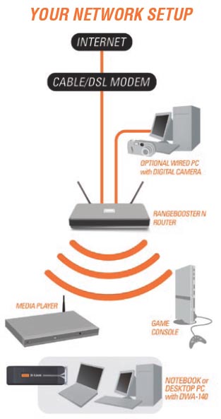 DWA-140 Diagram