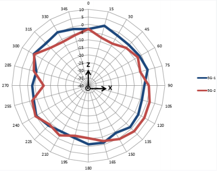 5 GHz Antenna Wall Mounted E-Plane E-Plane