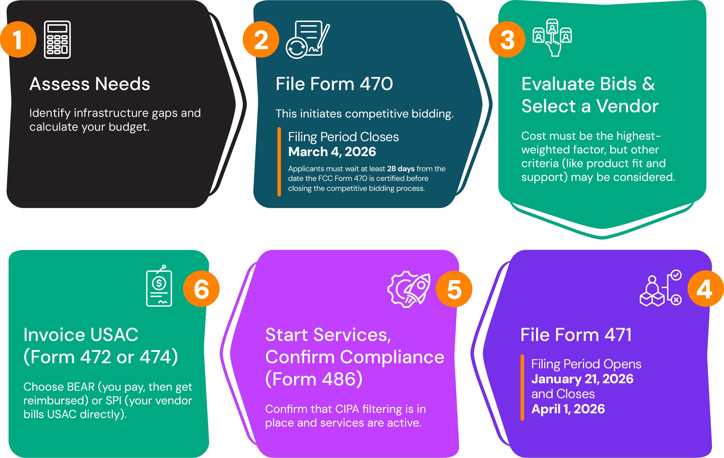 HPE e-rate process timeline