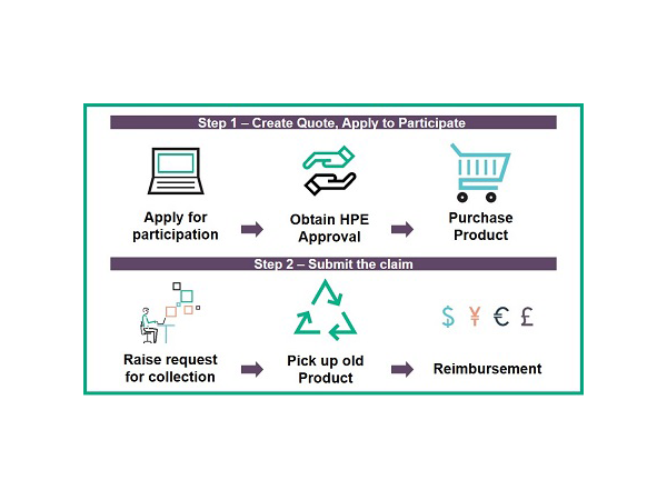 HPE Switch It Up Trade-In program two-step process diagram