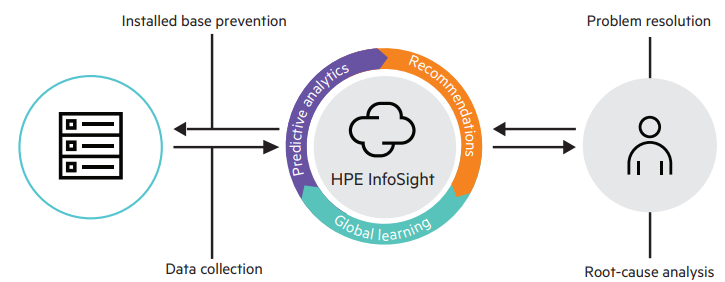 Design approach to predictive support automation