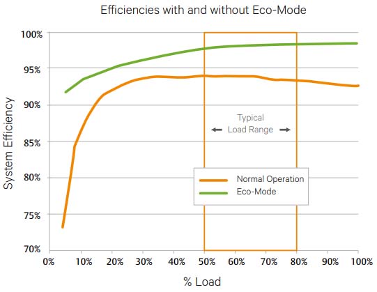 Efficient Design and Operation Through-out the Lifecycle