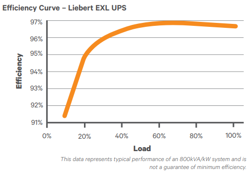 Efficiency Curve – Liebert EXL UPS