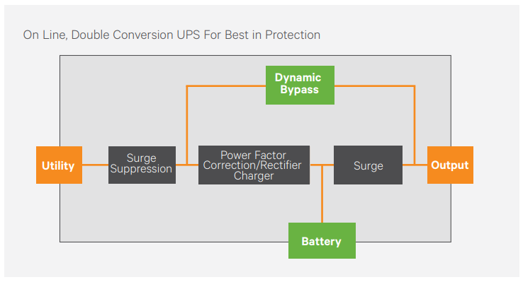 On Line, Double Conversion UPS For Best in Protection