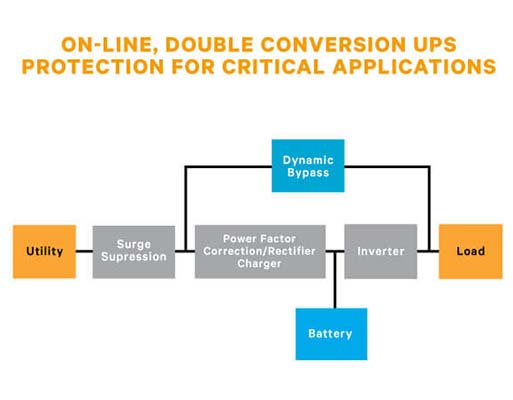 Online, Double Conversion UPS Protection for Critical Applications