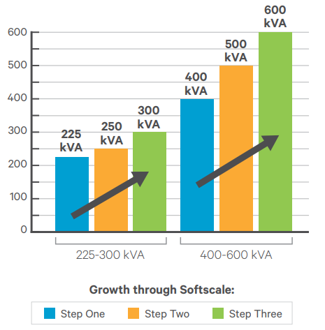 Dynamic Configurations Enhance Deployment