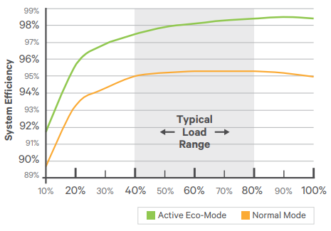 Efficiency to Lower the TCO