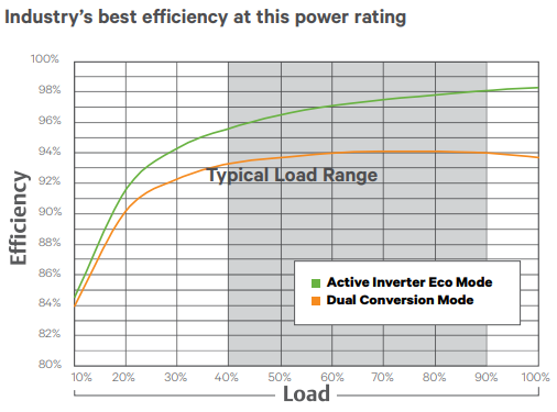 Industry’s best efficiency at this power rating