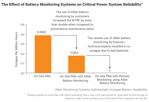 The Effect of Battery Monitoring Systems on Critical Power System Reliability