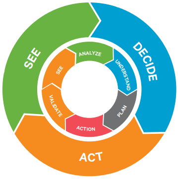 SEE, DECIDE, ACT