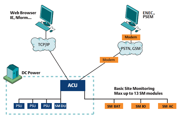 System Layout