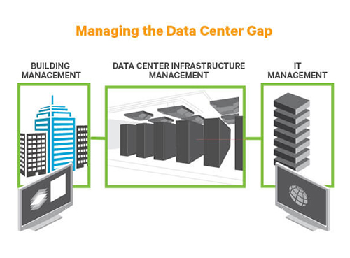 Managing the Data Center Gap