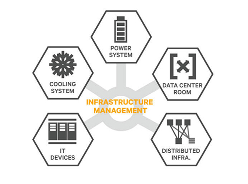 Infrastructure Management