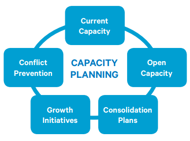 Trellis Capacity Planning Circle