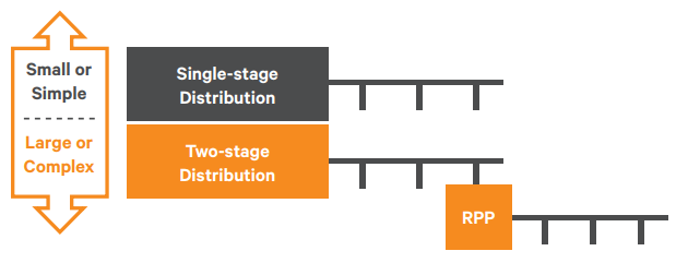 Single-stage and Two-stage Distribution