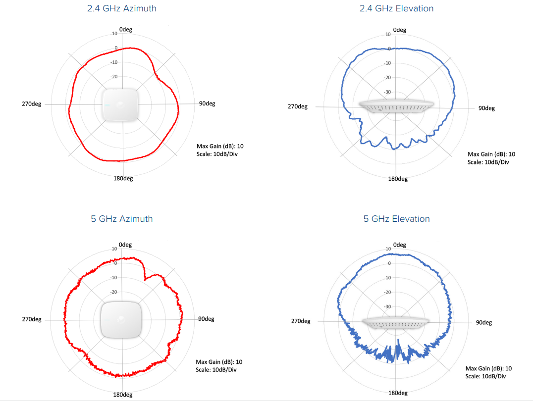 XV2-2X Wi-Fi 6 Indoor Access Point Antenna Pattern Views