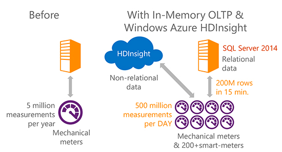 Hybrid Utility Solution Manages Data Explosion