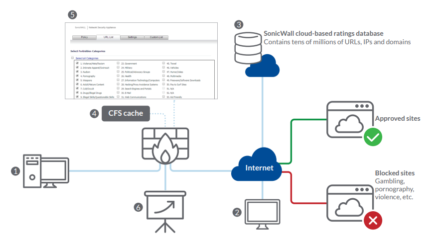 SonicWall Content Filtering Diagram