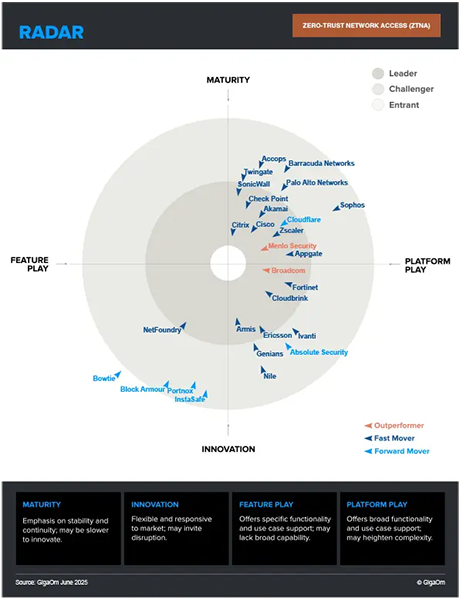 GigaOm Radar For Zero Trust Network Access (ZTNA)