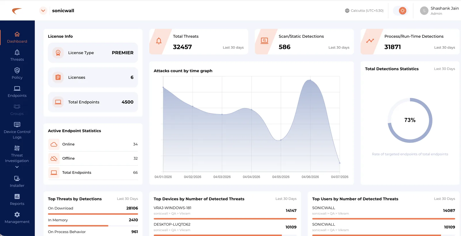 SonicWall Endpoint Security console dashboard showing license info, active endpoint statistics and threat detections over the last 30 days