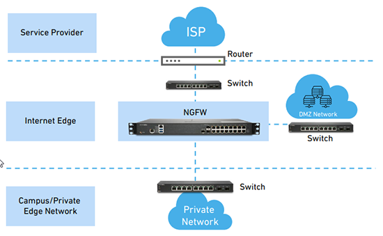 SonicWall Edge Deployment