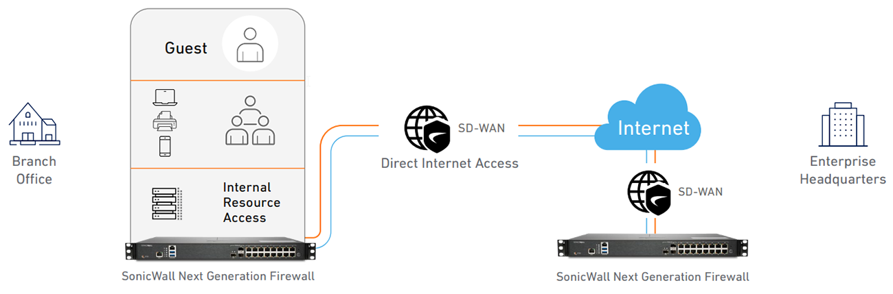 SonicWall Medium and Distributed Enterprises