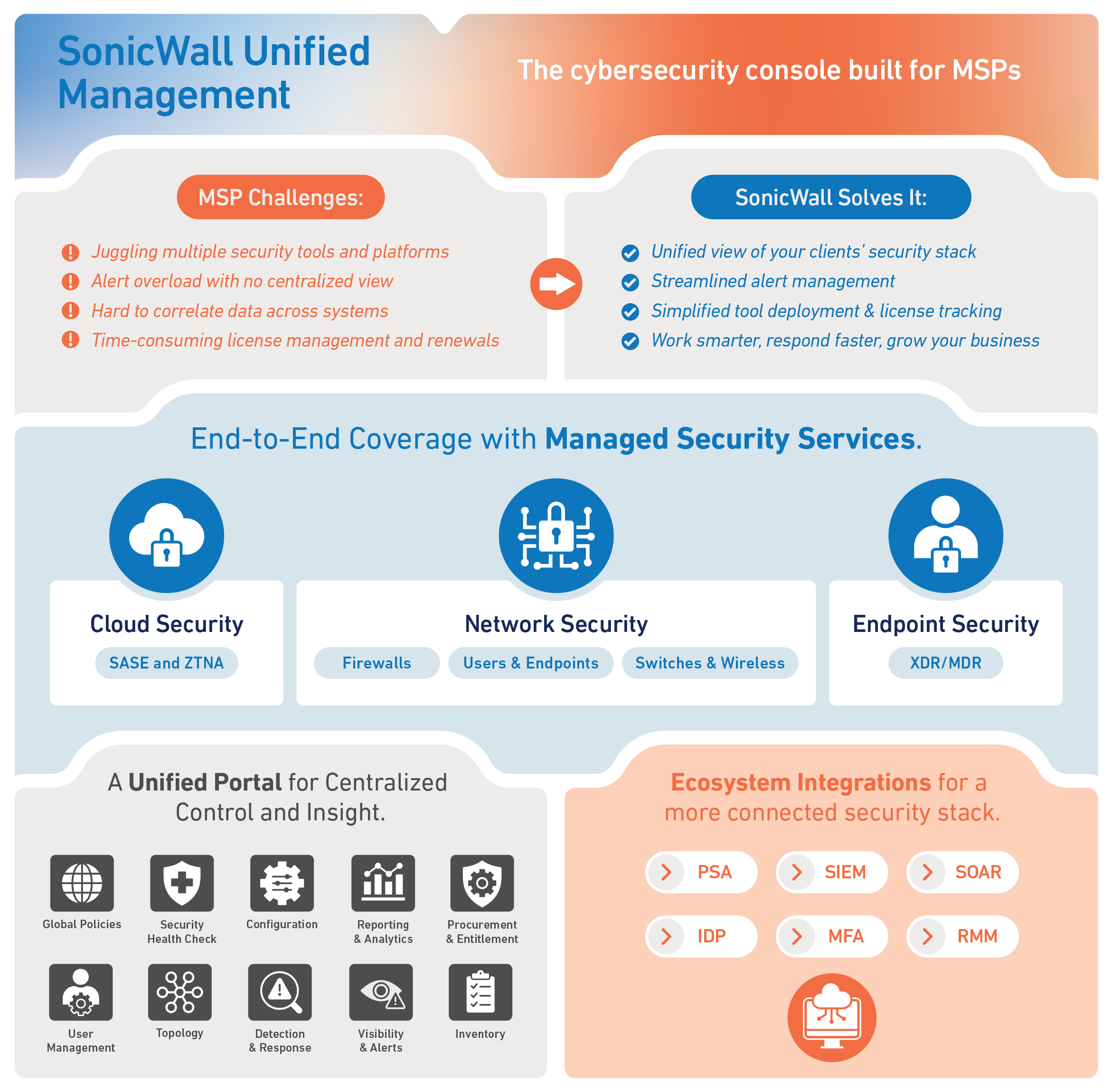 How SonicWall Unified Management Works