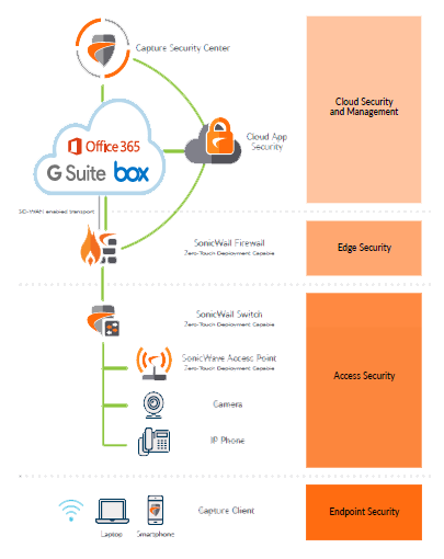 SonicWall Distributed Enterprise with SD-Branches