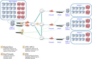 Complex Multi-site School Deployment