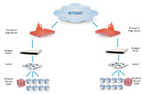 Multi-site Deployment