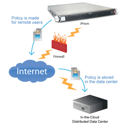 iPrism Remote Filtering Establishes Policy