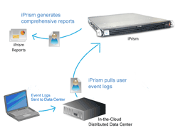 iPrism Remote Filtering Sends Logs and Generates Reports