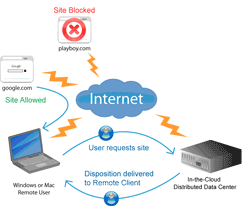 iPrism Remote Filtering Enforces Policy