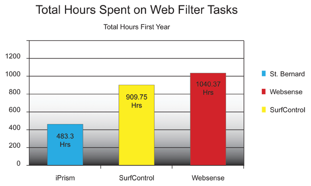 Total Hours Spent on Web Filter Tasks
