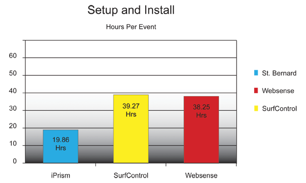 Setup and Install
