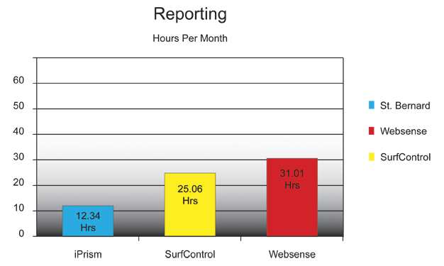 Reporting