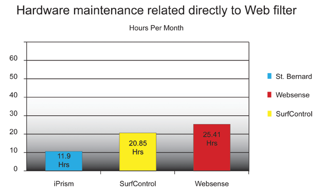 Hardware maintenance related directly to Web Filter