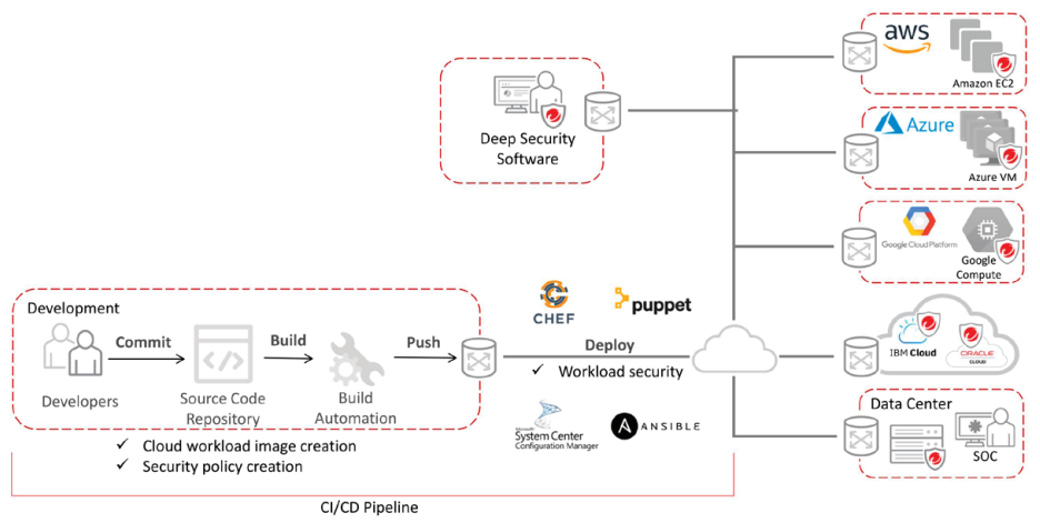 Automated Cloud Security
