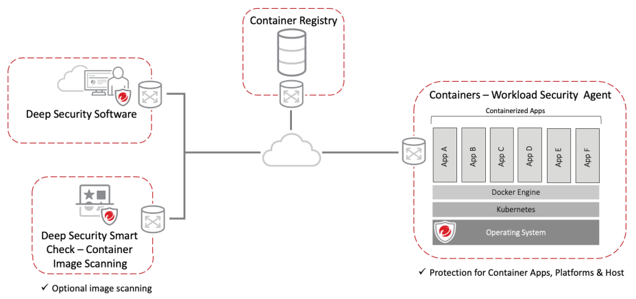 Full Life Cycle Container Security