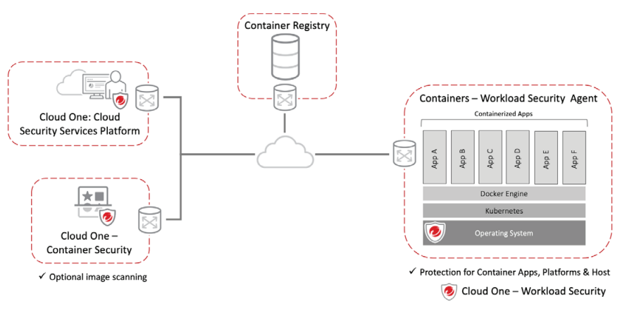 Full Life Cycle Container Security