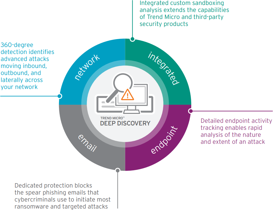 Deep Discovery