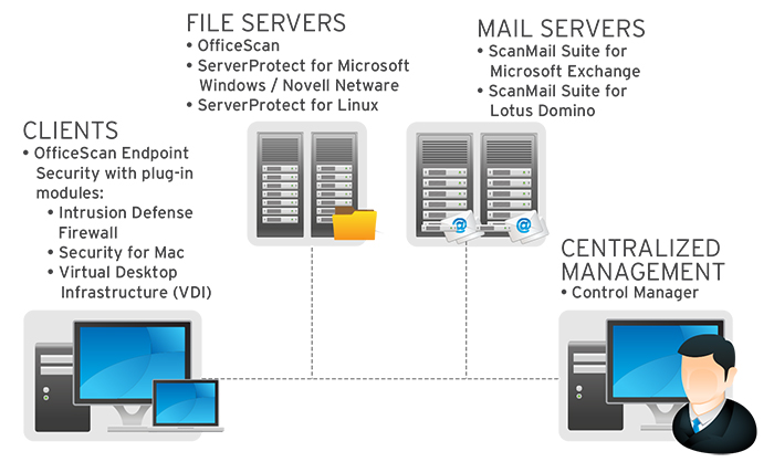 integrated solution for endpoints and mail servers