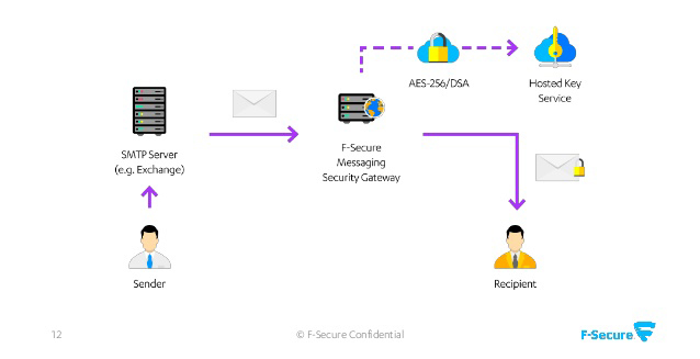 Email protection