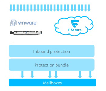 Email protection