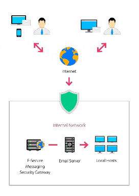 Email protection