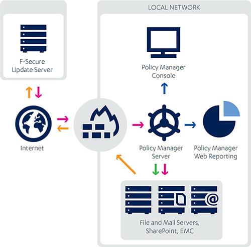 Centralized management