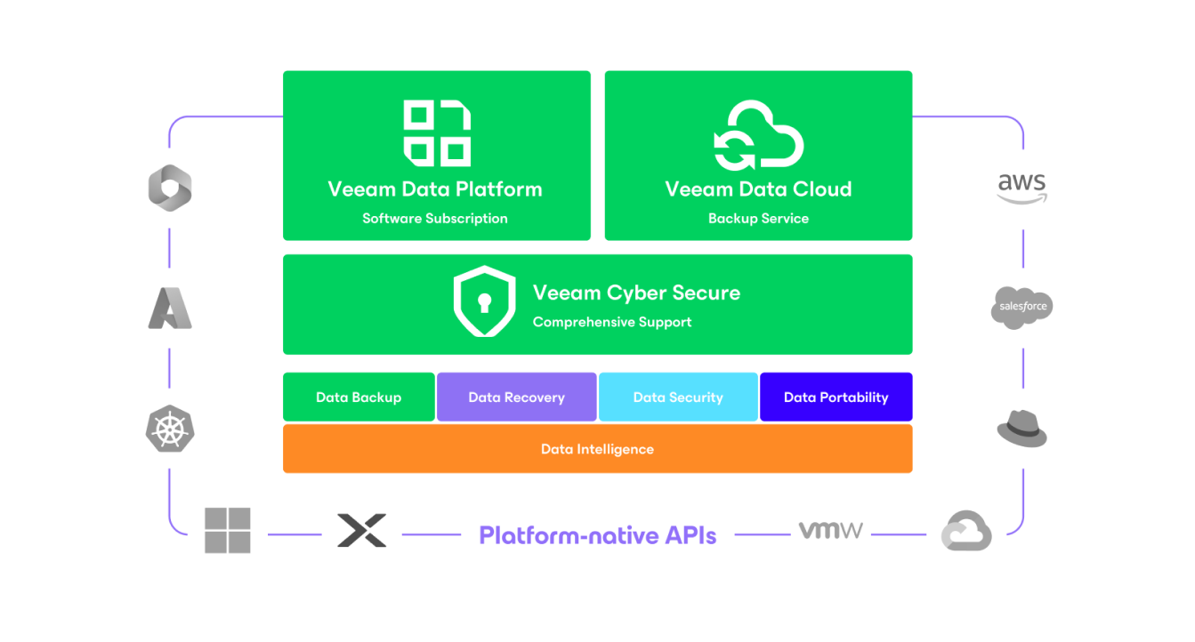Diagram showing Veeam solutions spanning backup, recovery, security and data intelligence